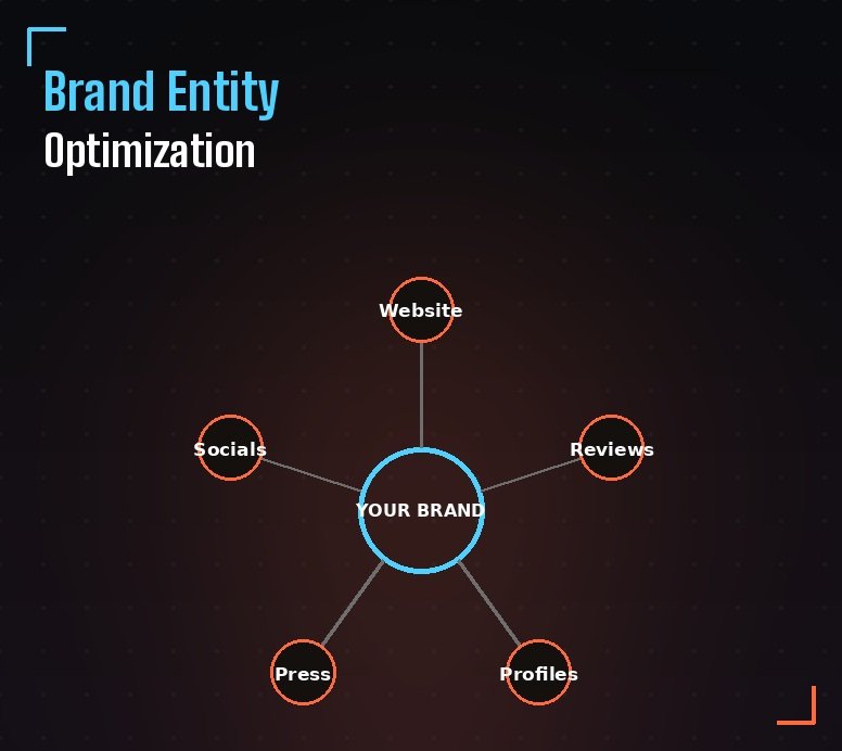 Brand entity optimization - help AI and search engines understand who you are, what you offer and why it matters
