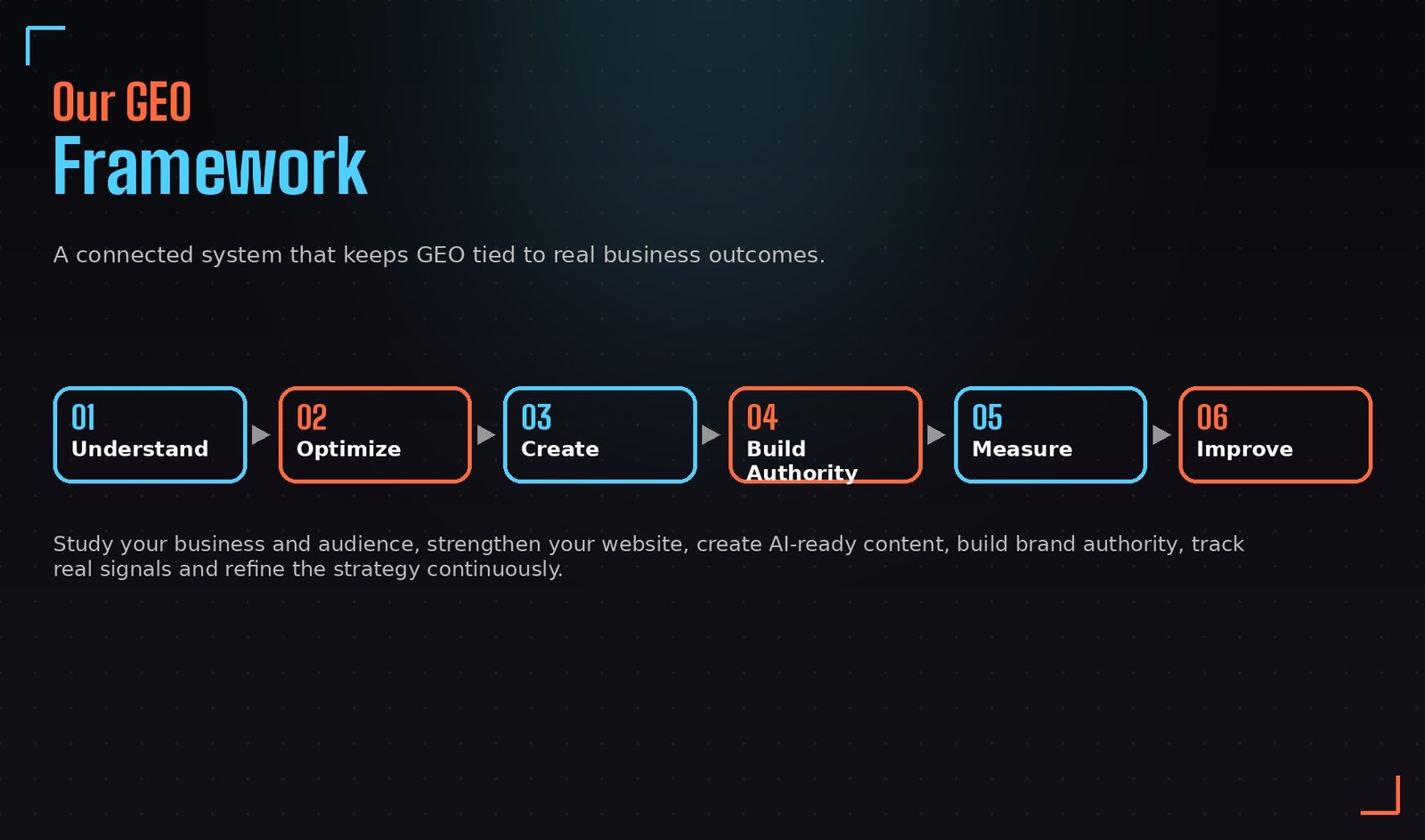 Complete GEO services framework by Mrig Sight Media - understand, optimize, create, build authority, measure, improve