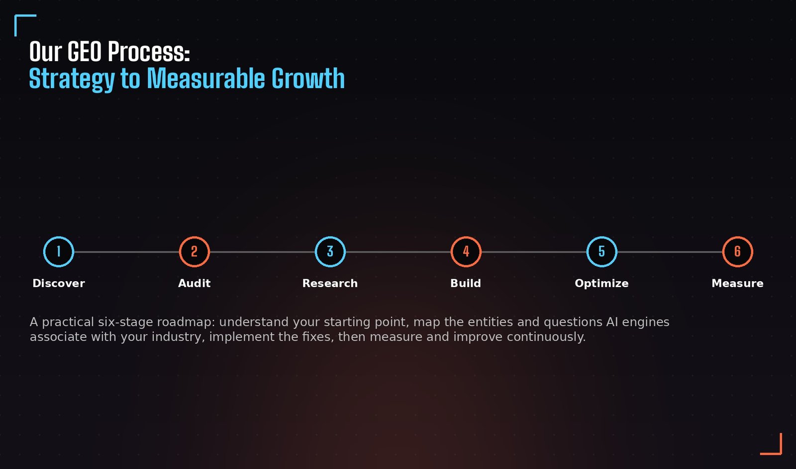 GEO strategy and optimization roadmap - discover, audit, research, build, optimize, measure