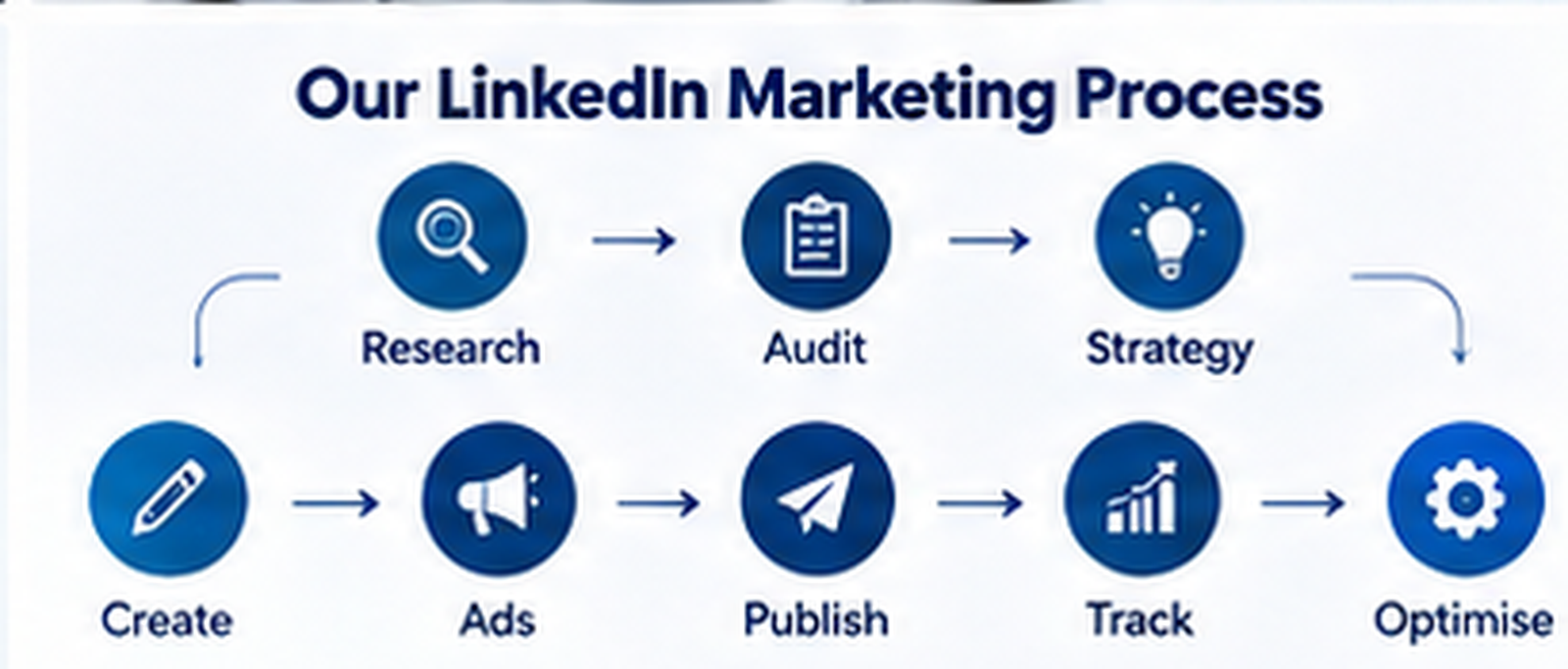 Our LinkedIn Marketing process - research, audit, strategy, create, ads, publish, track, optimise