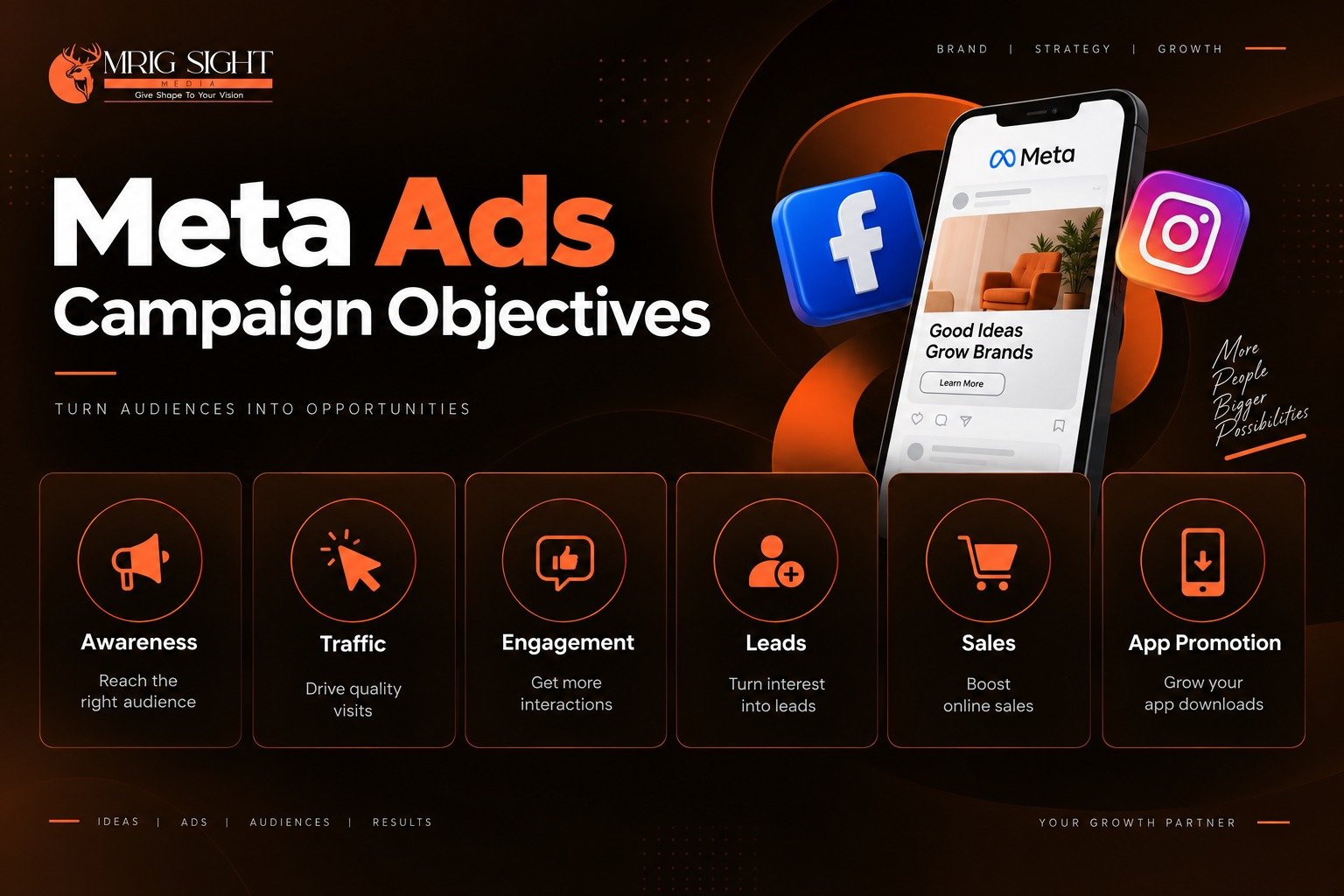 Meta Ads campaign objectives - awareness, traffic, engagement, leads, sales, app promotion