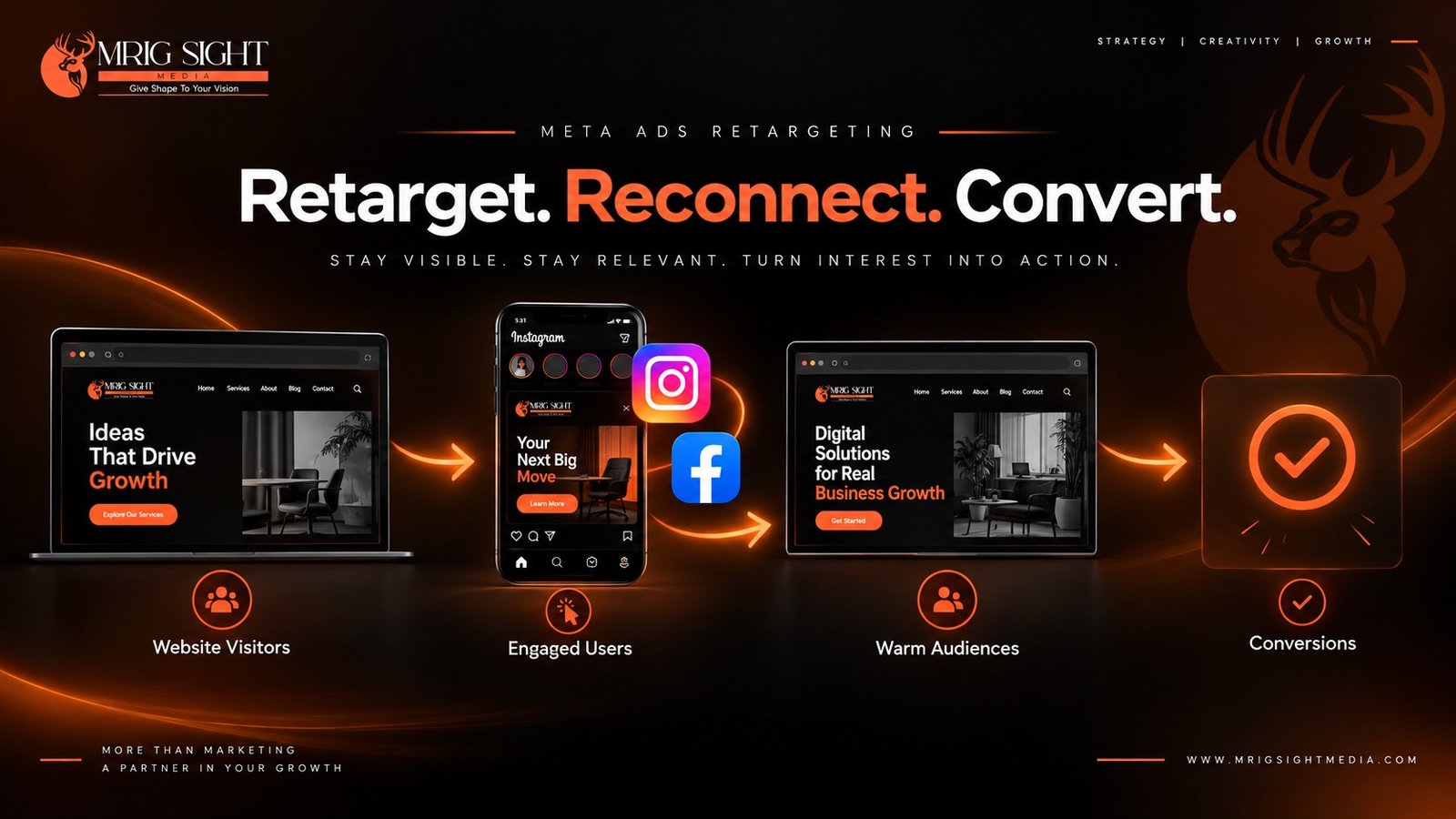 Meta Ads retargeting - retarget, reconnect, convert