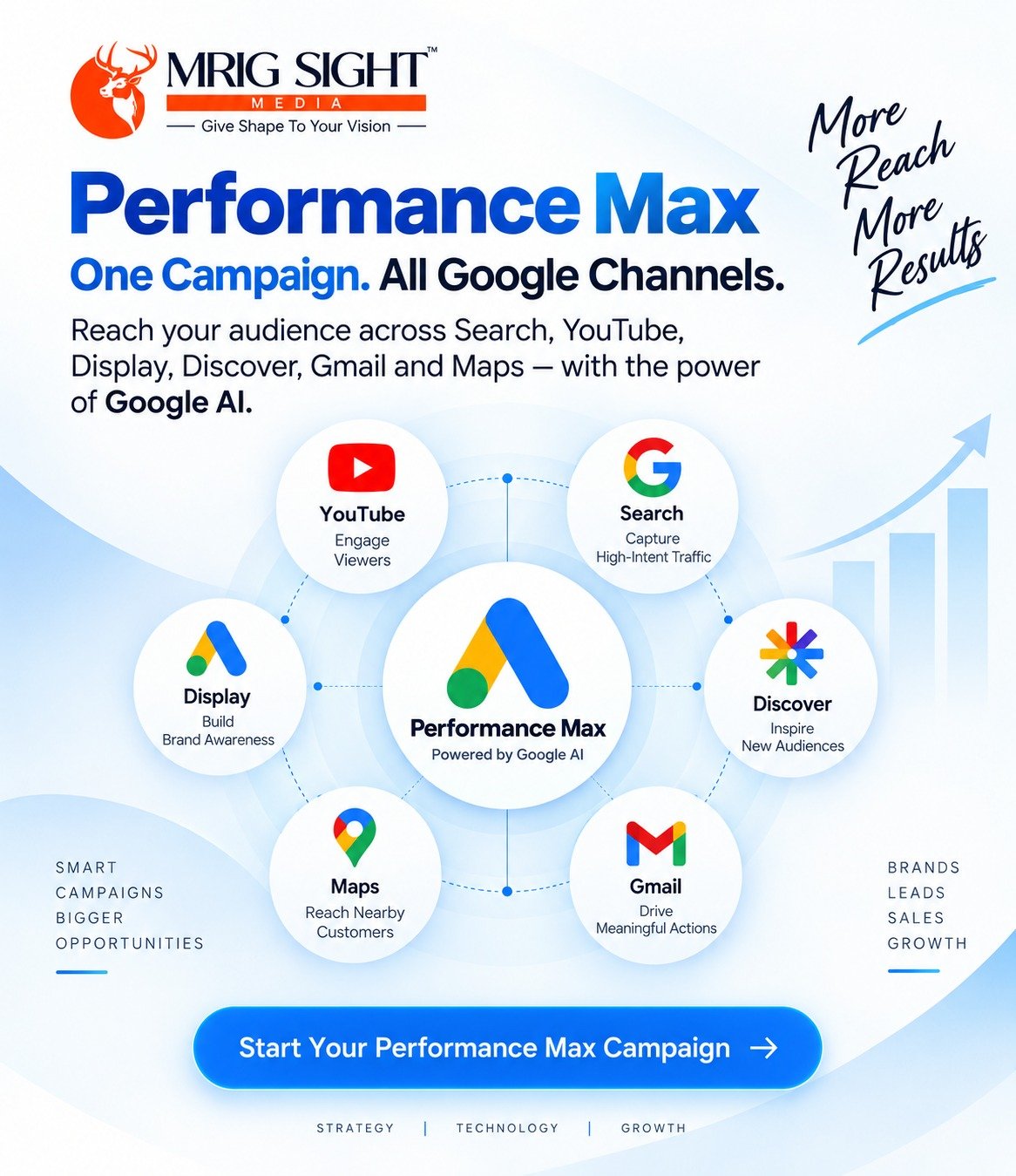 Performance Max - one campaign across all Google channels