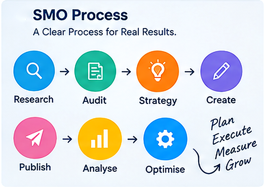 SMO process overview - a clear process for real results: research, audit, strategy, create, publish, analyse, optimise