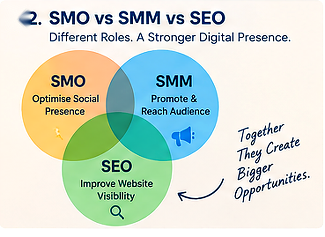 SMO vs SMM vs SEO - different roles, a stronger digital presence, together they create bigger opportunities